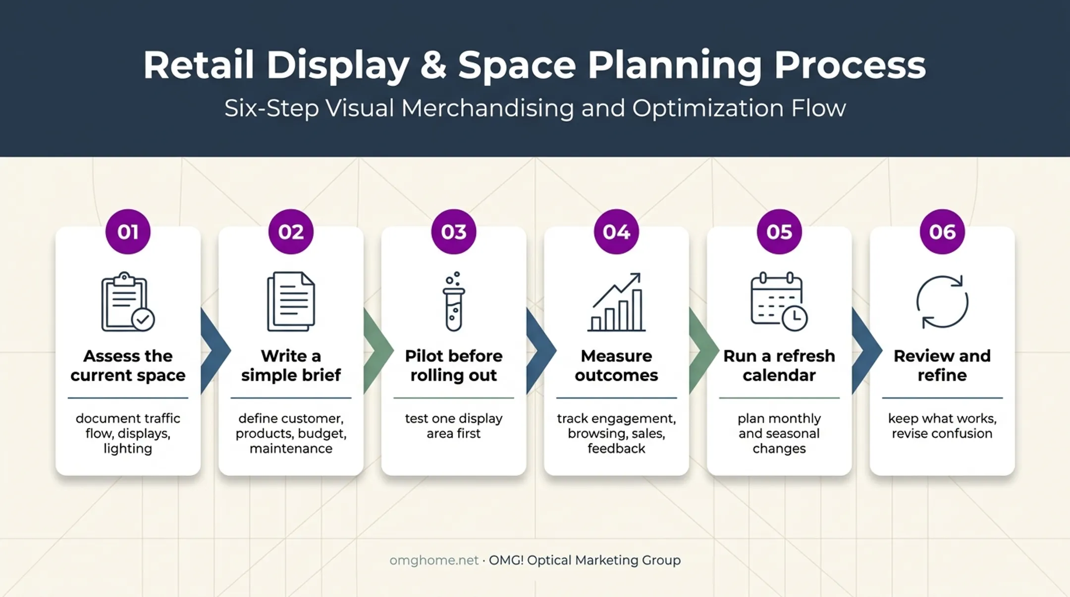 Six-step optical visual merchandising implementation process flow