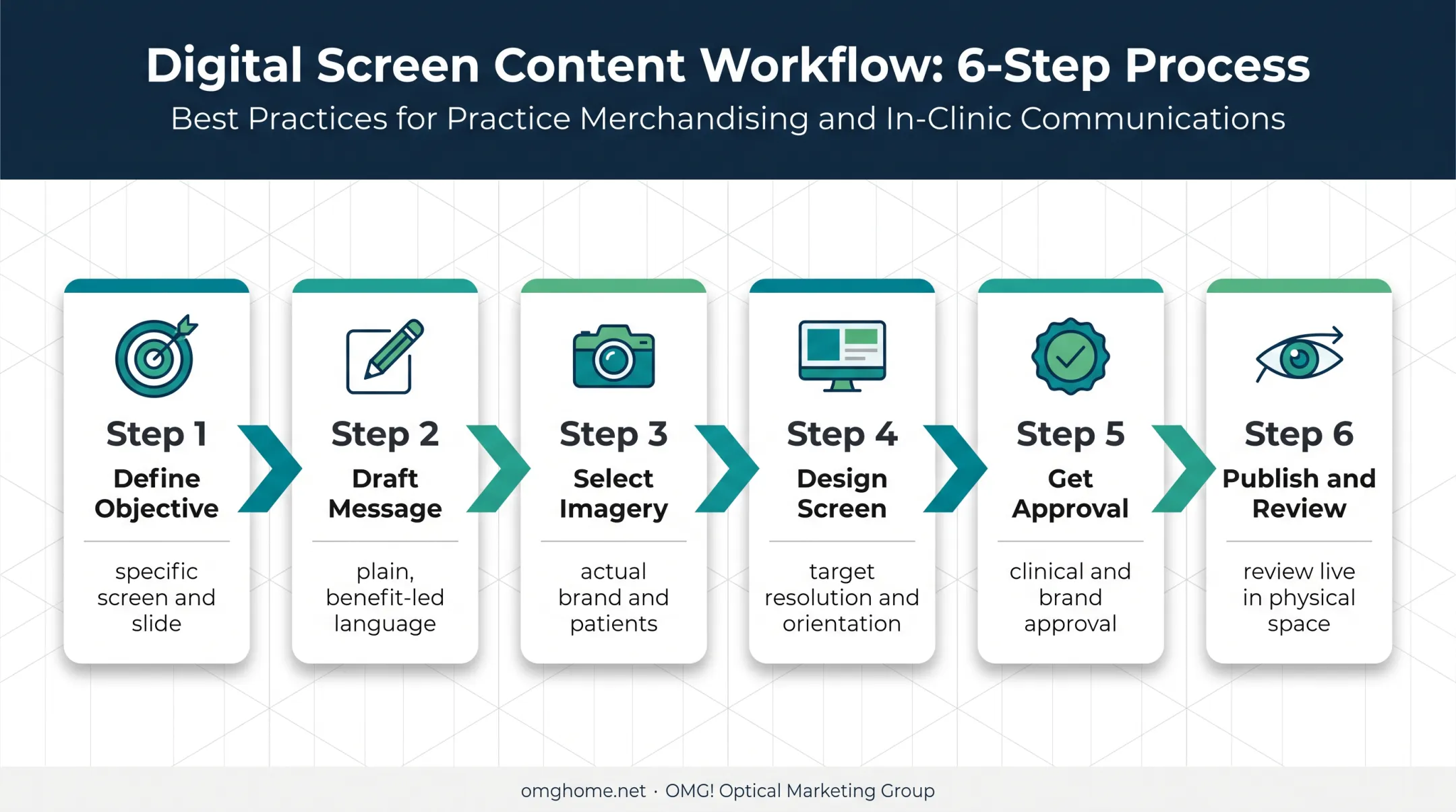 Six-step digital signage content production workflow for optical practices