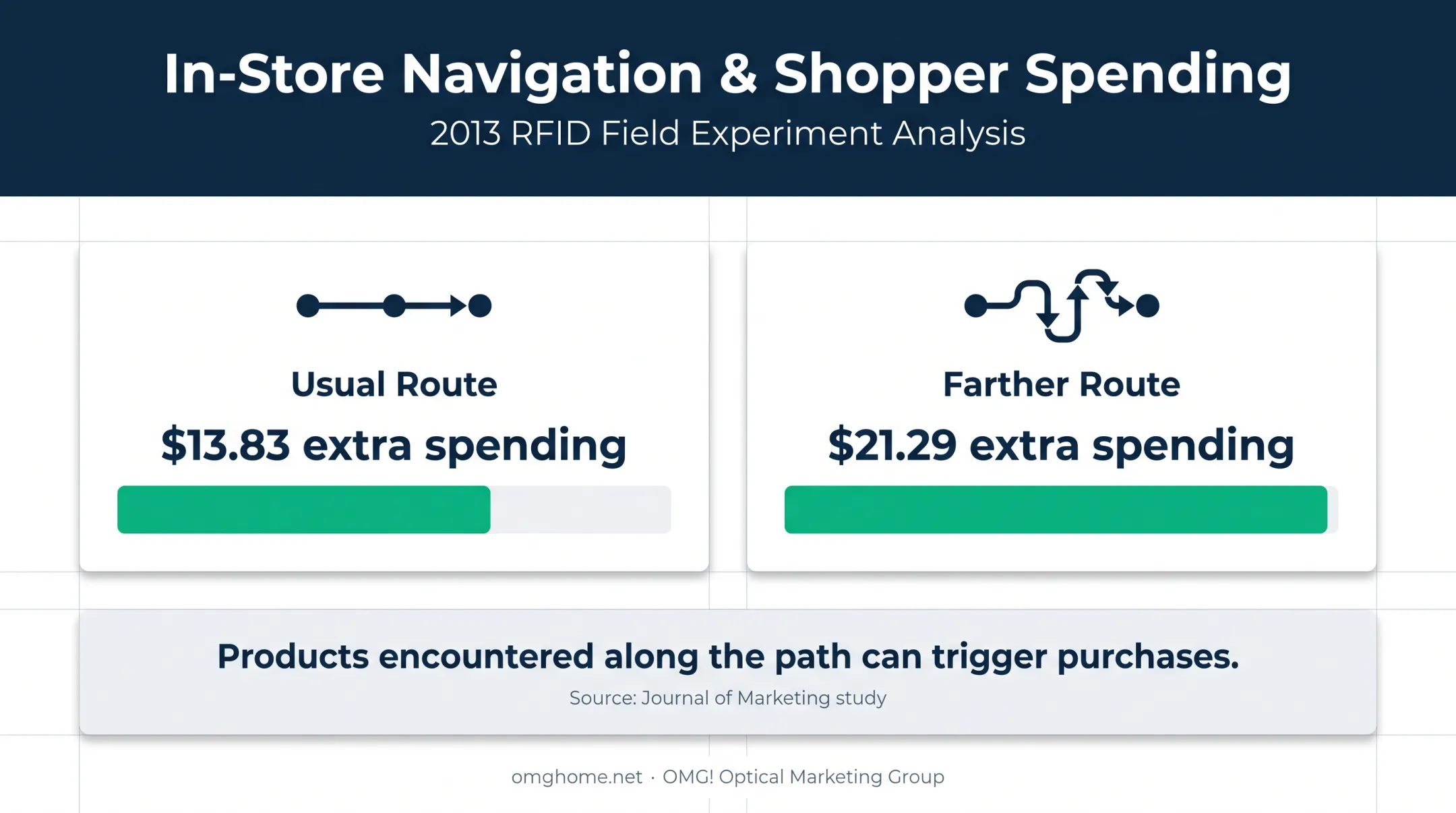 Retail coupon placement impact on unplanned purchase spending
