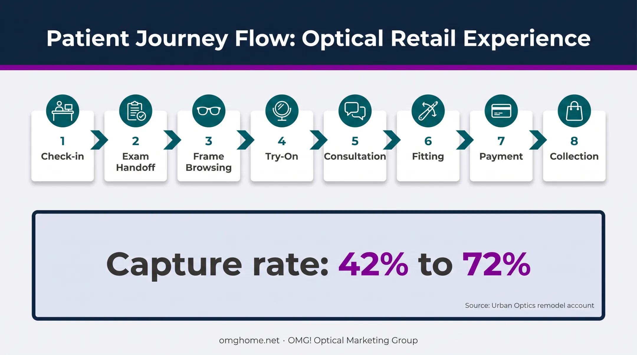 Optical patient journey from check-in through frame collection