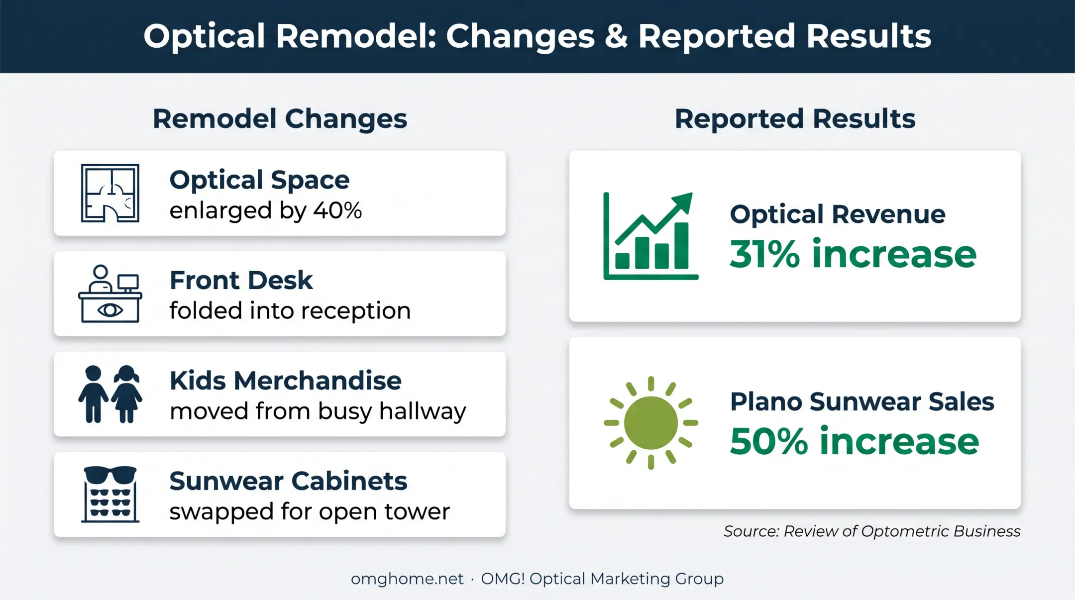 Optical remodel changes and reported revenue improvement results