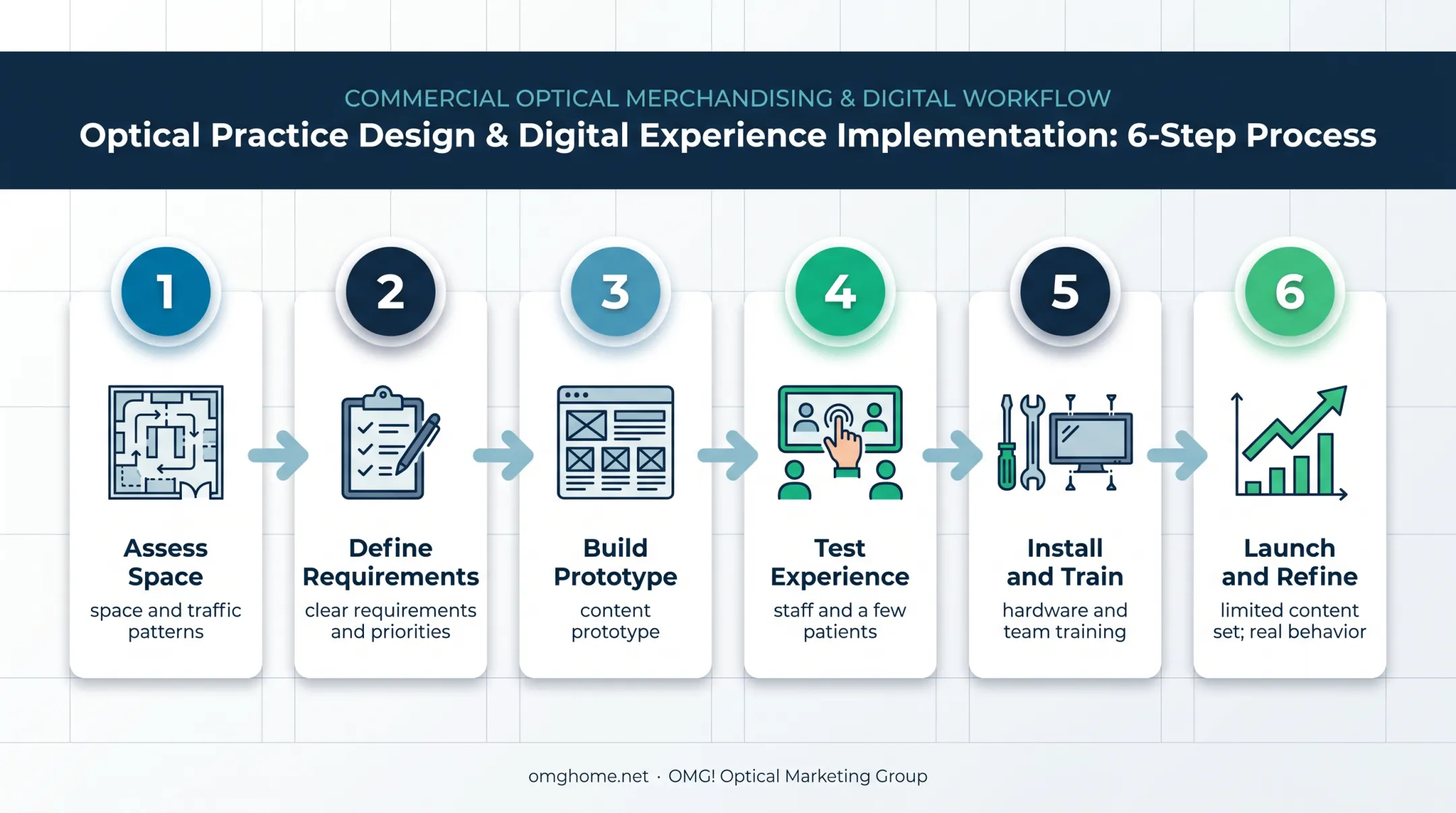 Six-phase interactive signage rollout process for optical practices