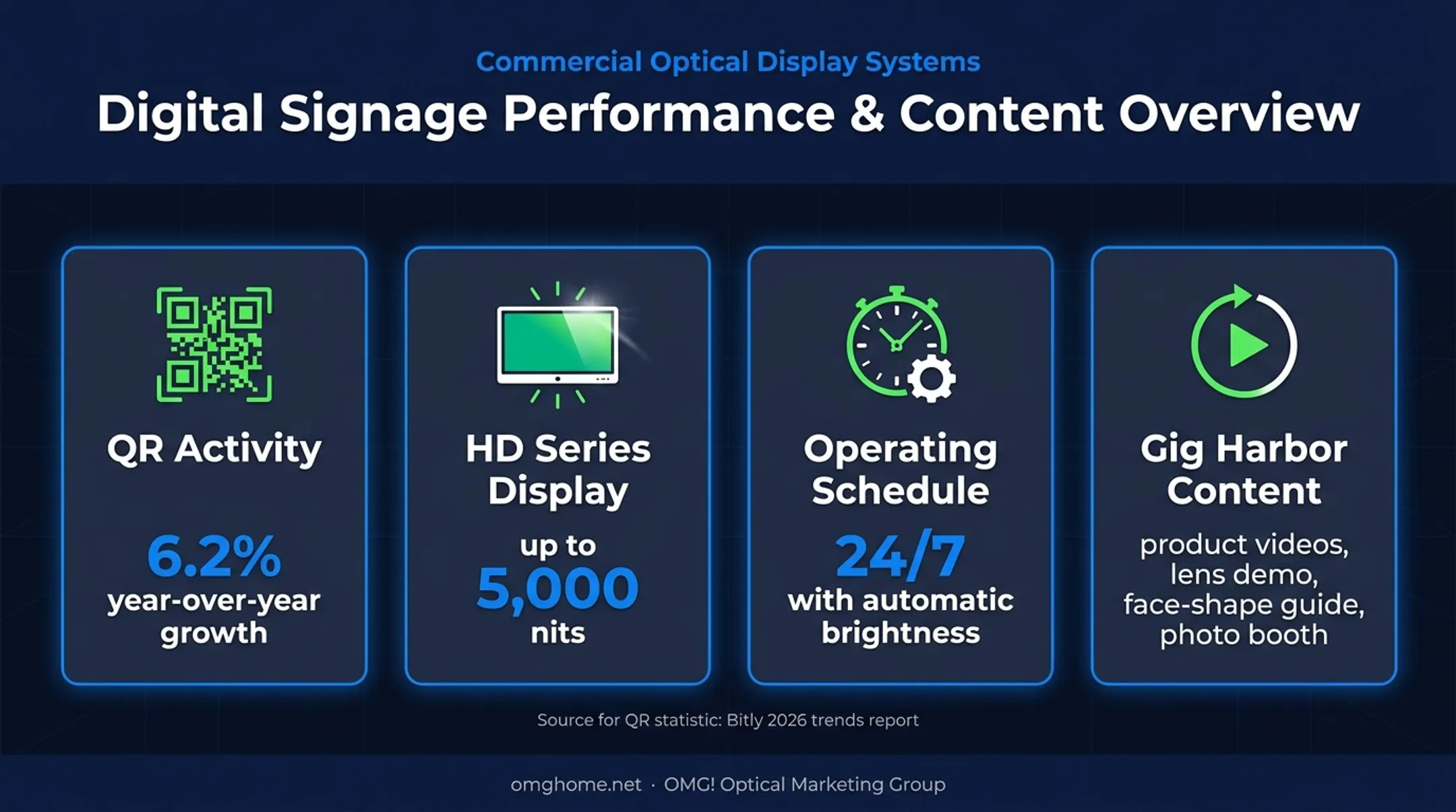 Digital storefront signage capabilities with QR activity and display performance