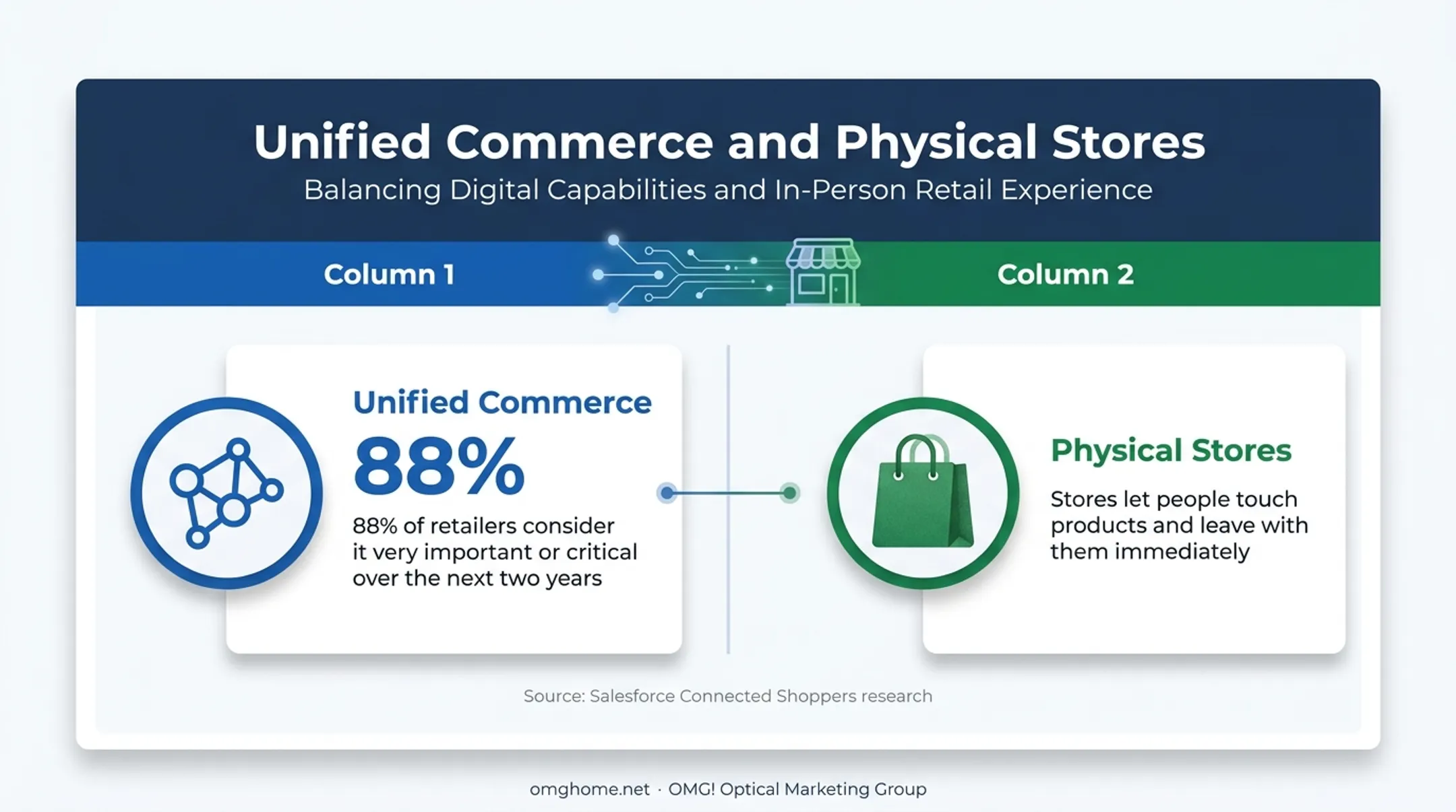 Unified commerce expectations and physical storefront customer benefits