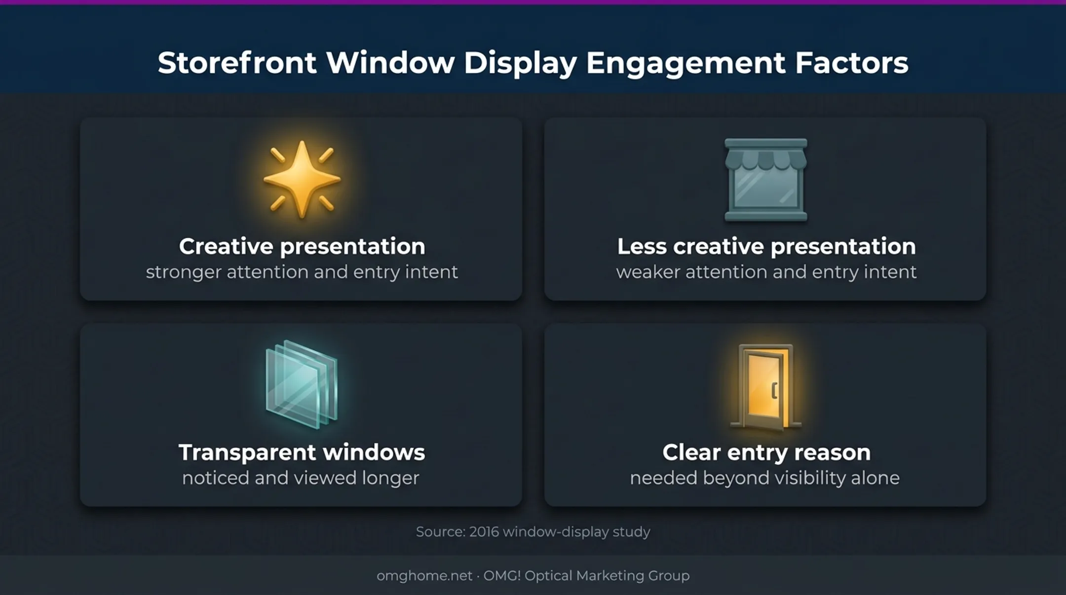 Window display creativity and transparency effects on customer entry