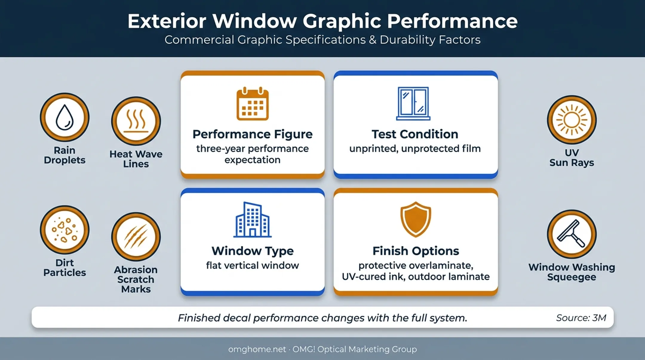 Exterior window decal film lifespan and performance factors infographic