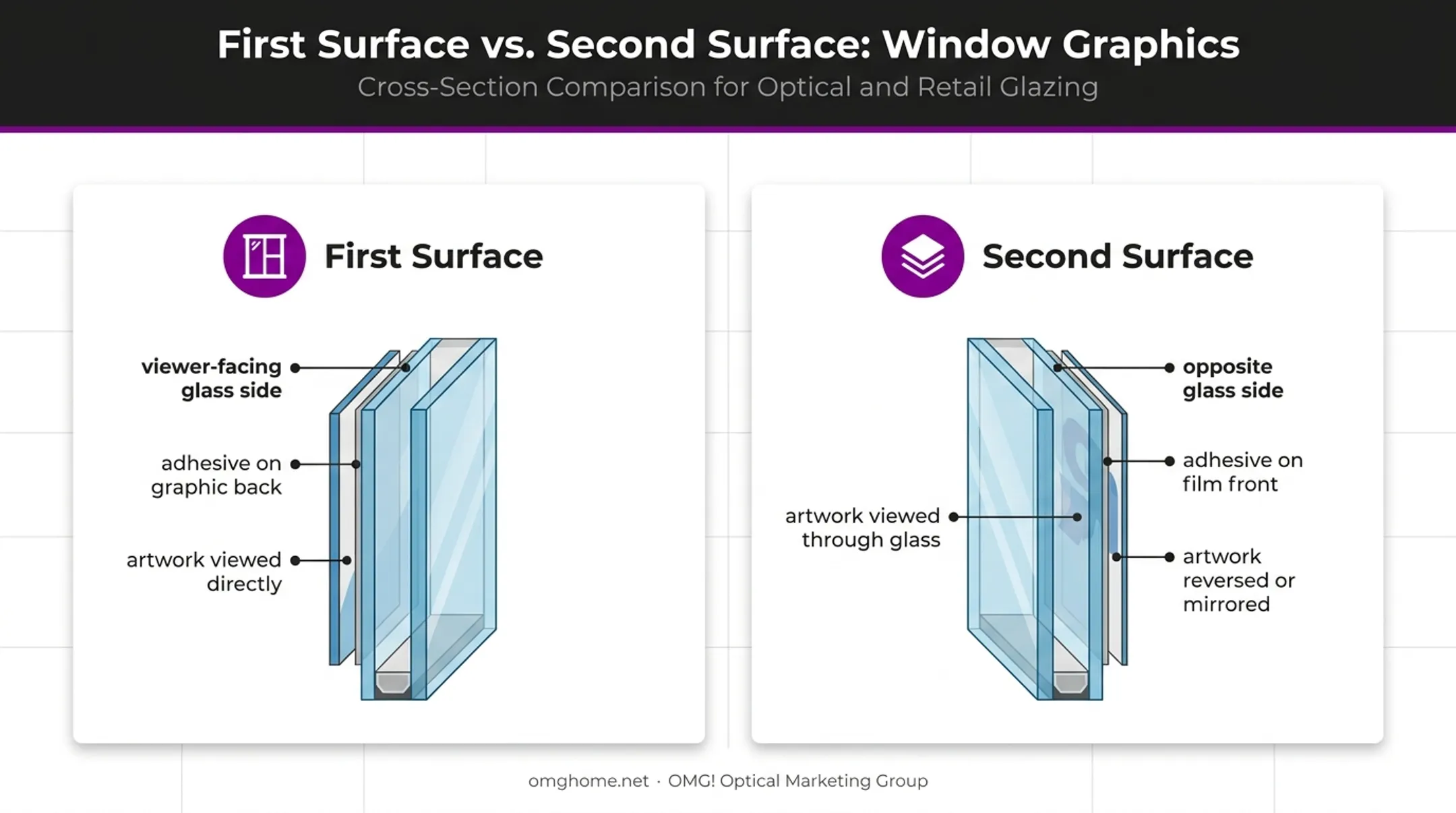 First-surface versus second-surface window decal placement cross-section