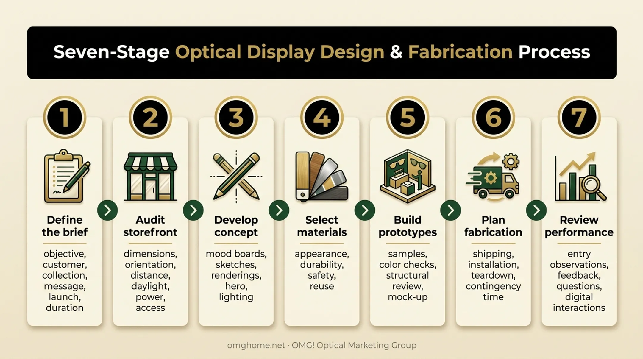 Seven-stage luxury window display planning and review process
