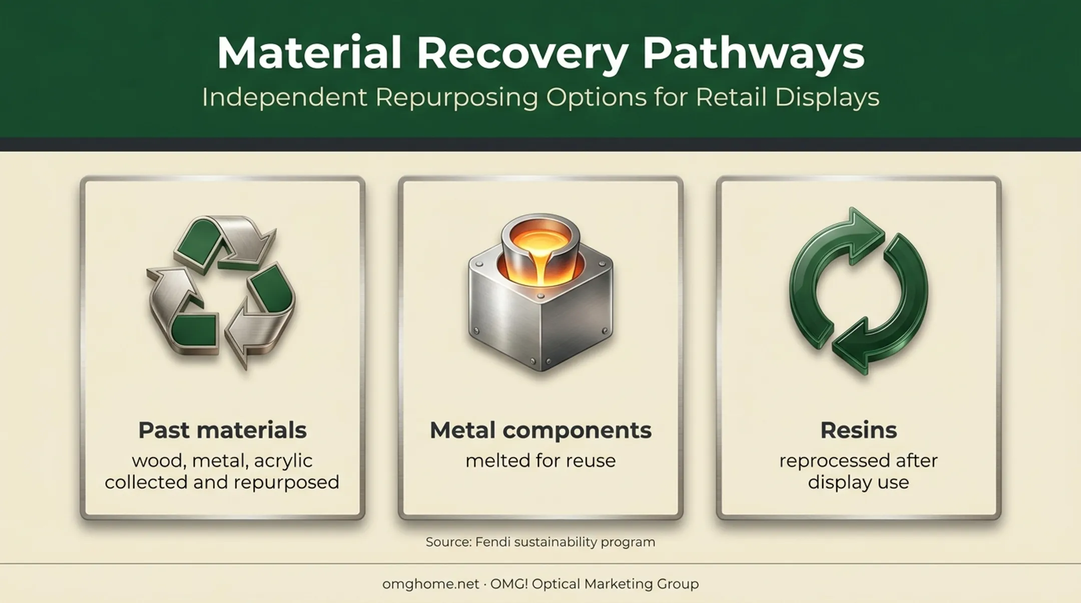 Sustainable window display material recovery pathways infographic