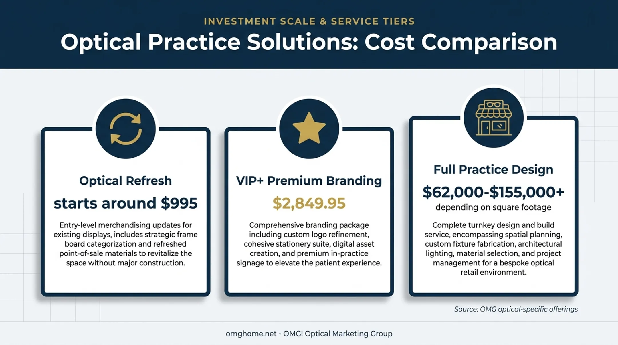 OMG optical marketing offering cost comparison chart