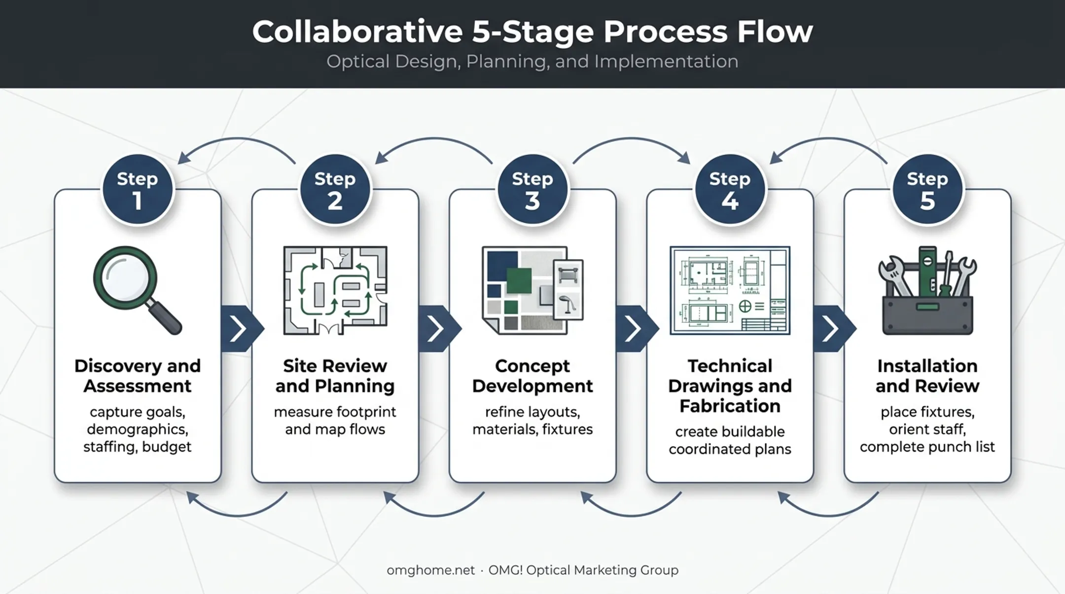 Five-stage custom optometry office design process flow