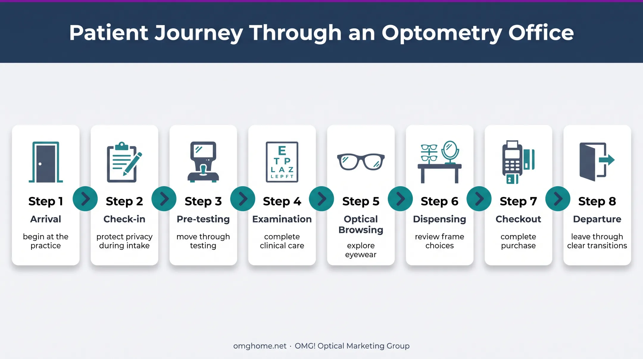 Optometry patient journey flow from arrival through departure