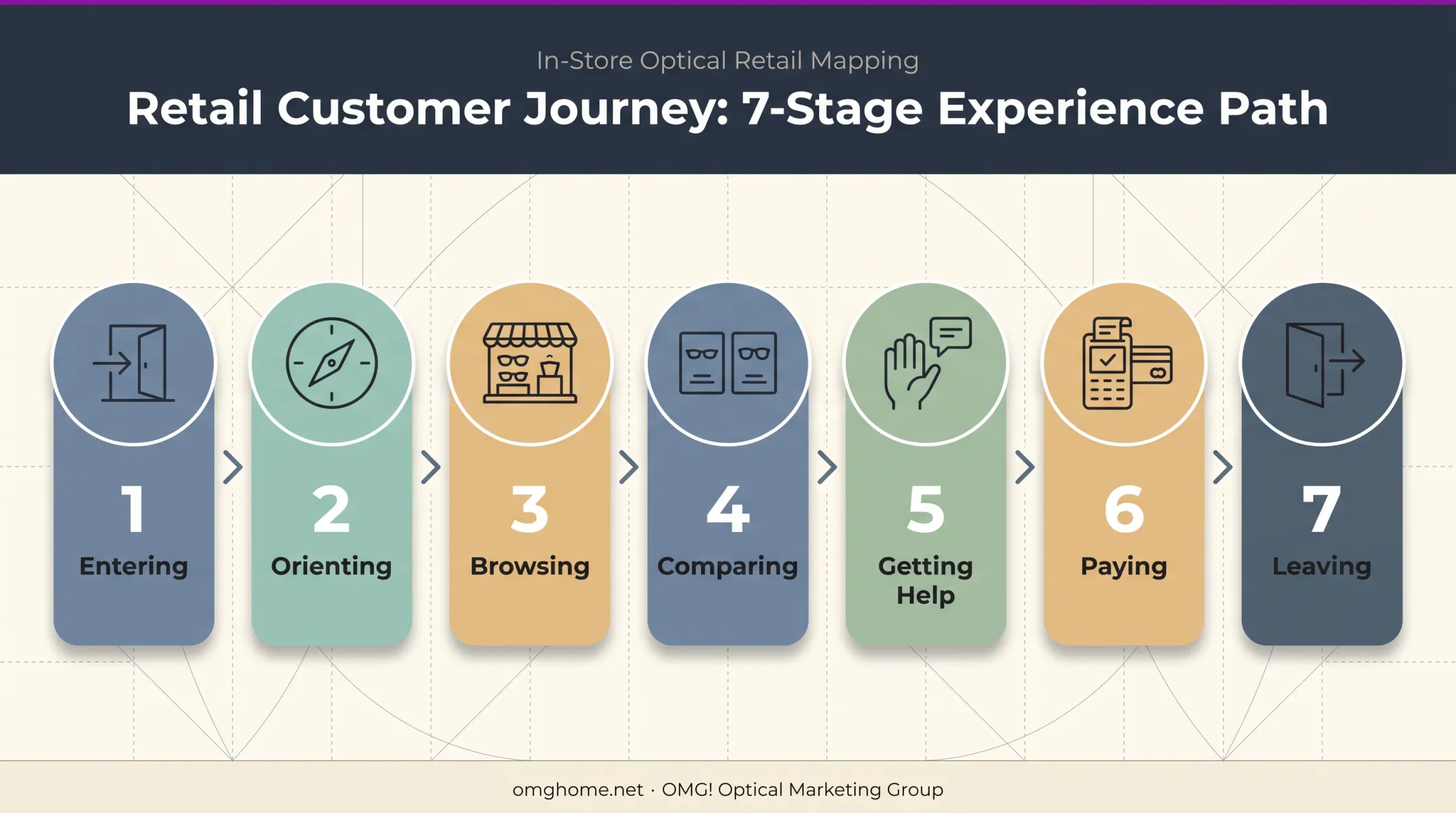 Seven-stage retail customer journey from entry to positive exit