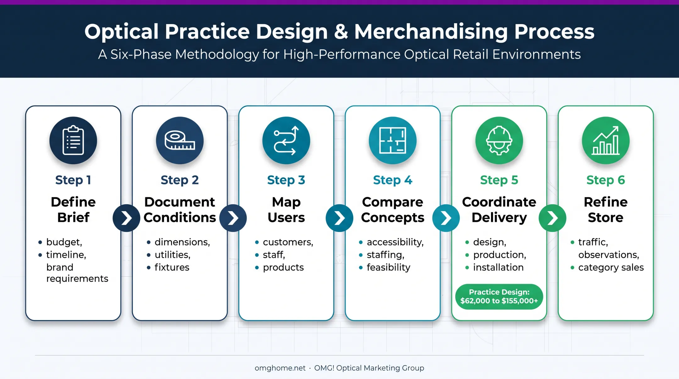 Six-step retail space planning process from brief to refinement