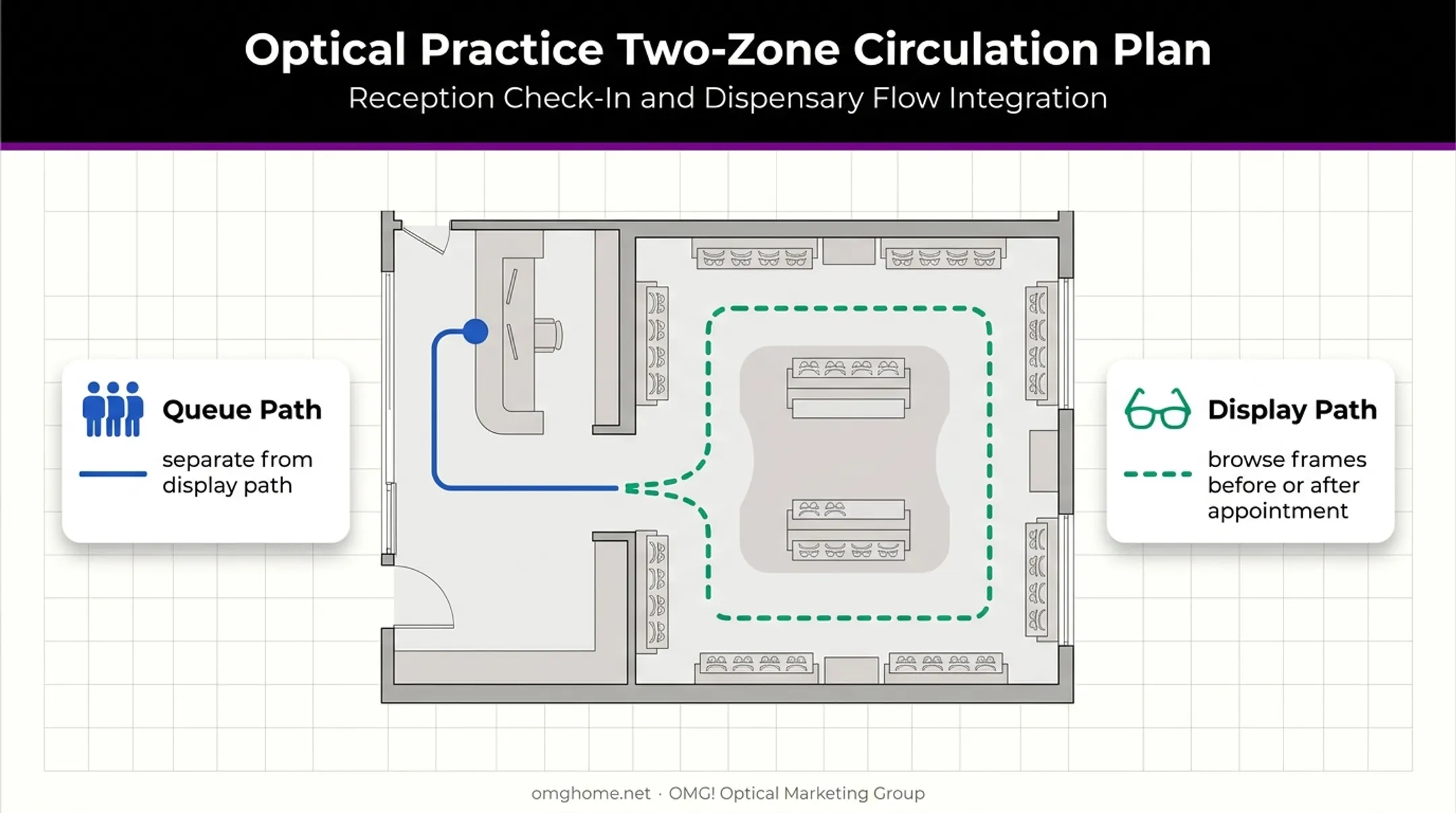 Eyecare reception and optical browsing circulation layout diagram