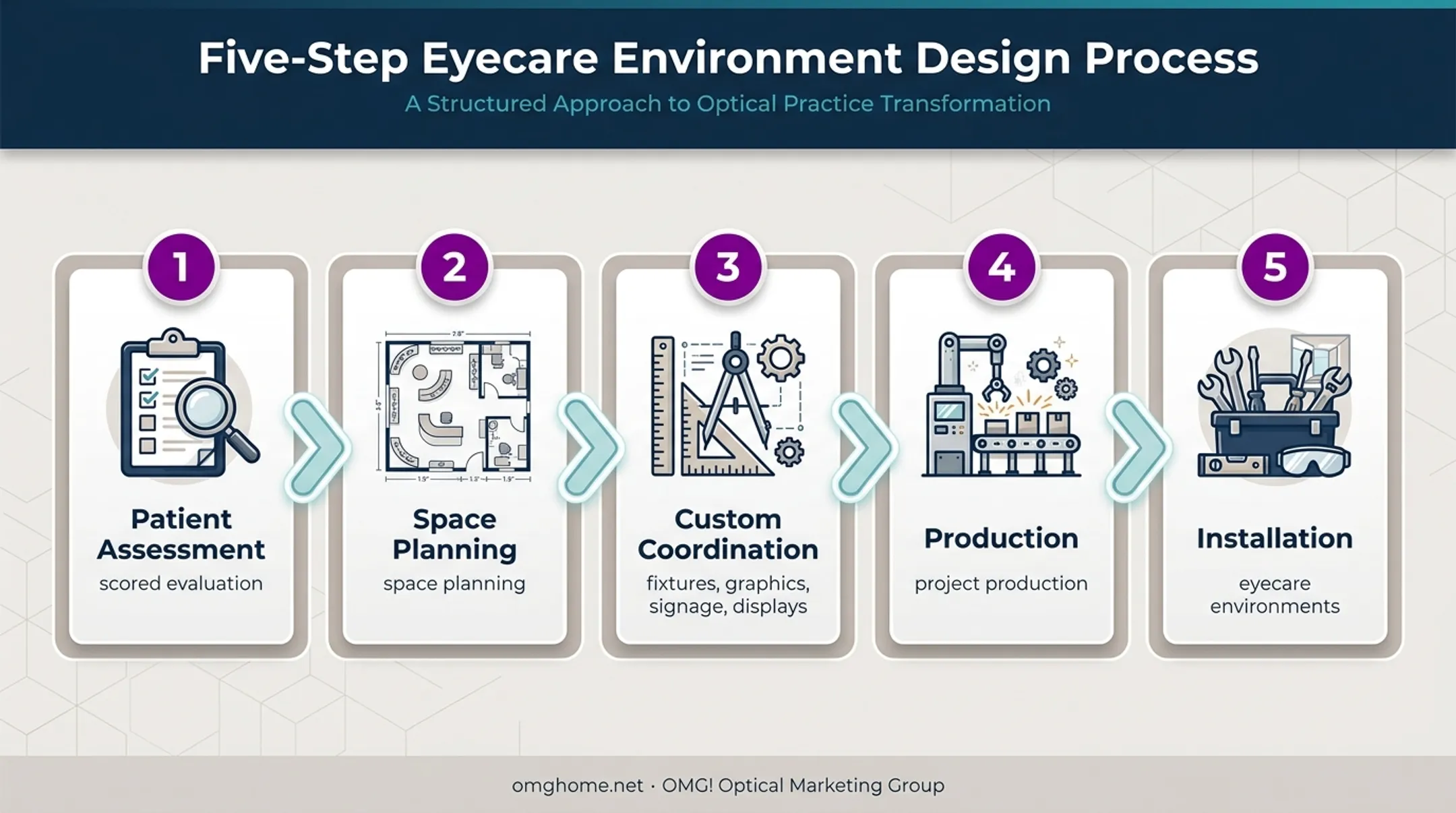 Eyecare reception design process from assessment to installation