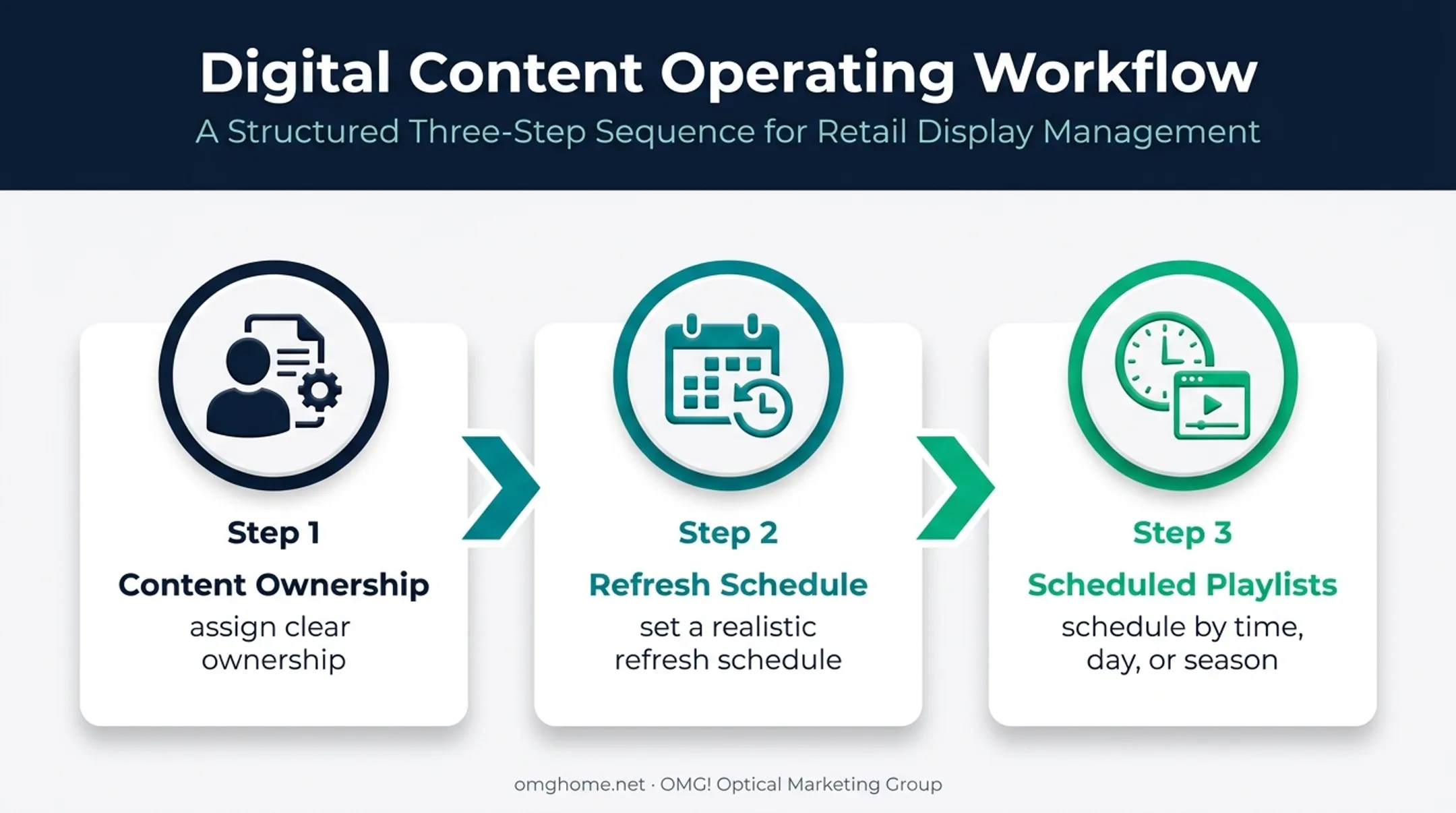 Digital signage operating plan from ownership to scheduled playlists