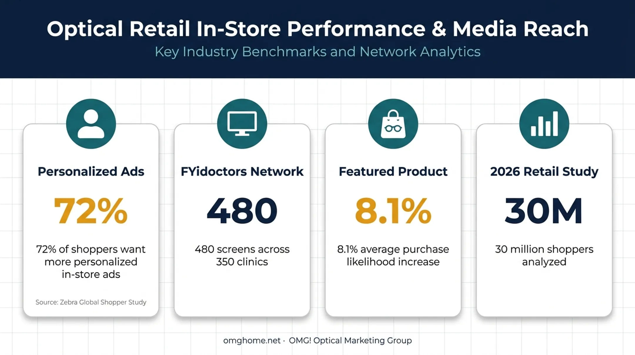 Retail digital signage statistics showing engagement reach and purchase impact