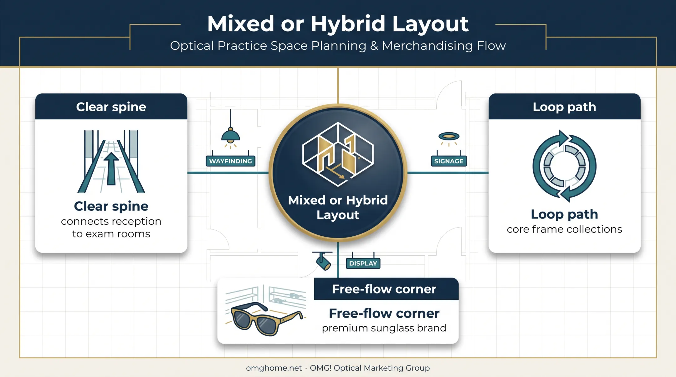 Hybrid optical retail layout combining spine loop and free-flow zones