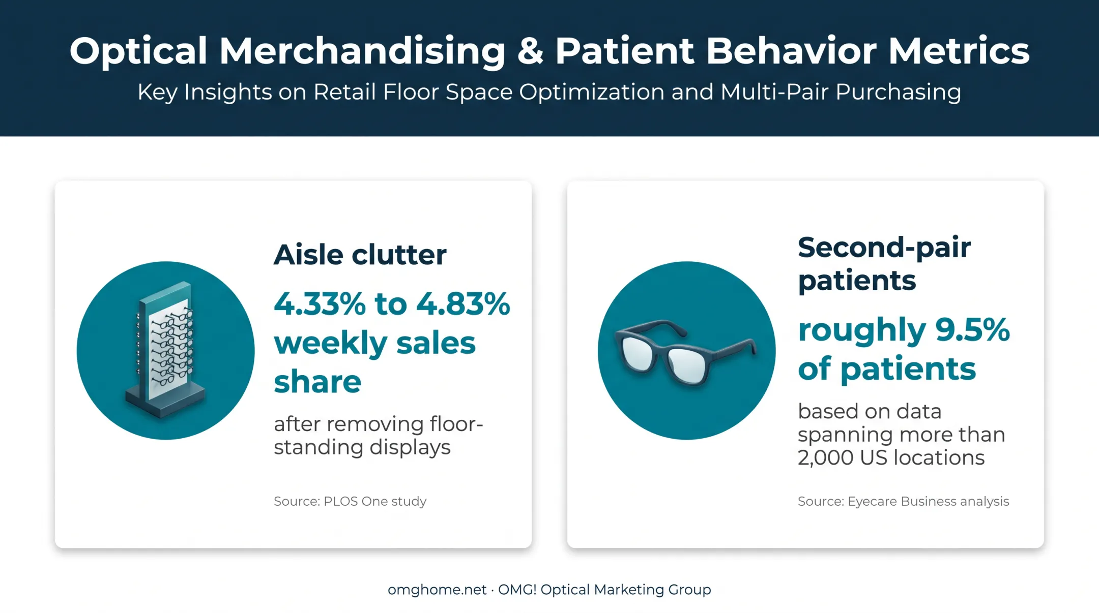 Optical retail layout statistics on aisle clutter and second-pair purchases