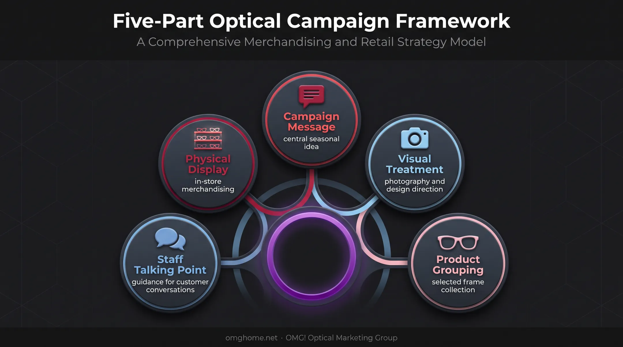 Five-part trend translation framework for eyewear campaign planning