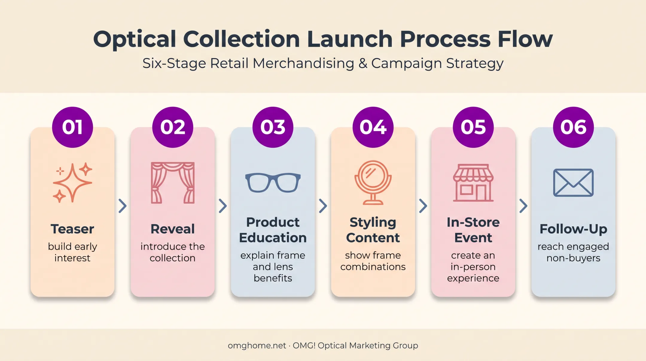 Six-phase eyewear campaign rollout from teaser to follow-up