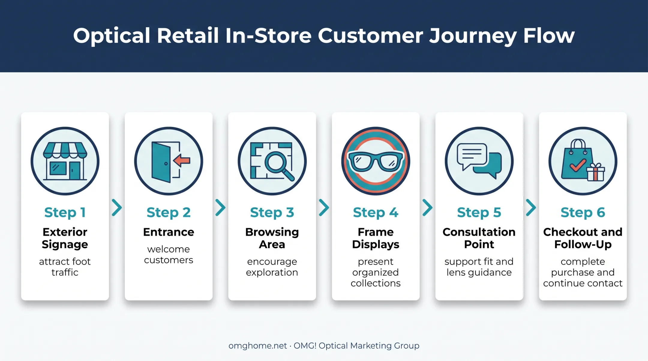 Optical customer journey from exterior signage through purchase follow-up