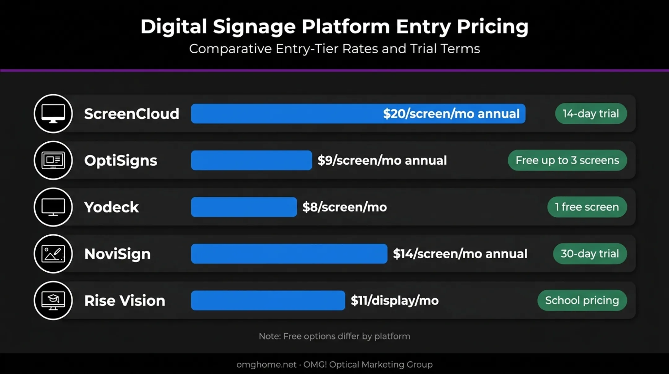 Digital signage platform entry price and free option comparison chart