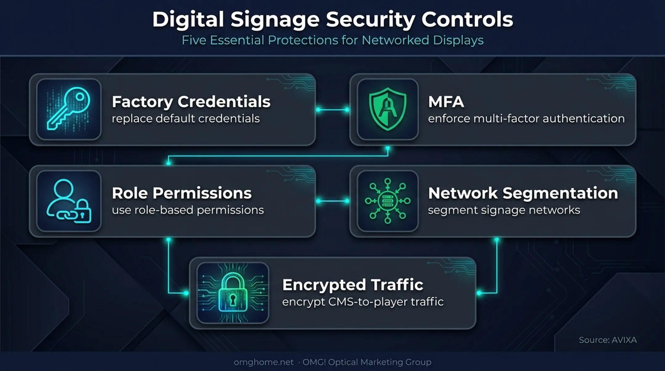 Five digital signage security controls recommended for CMS deployments