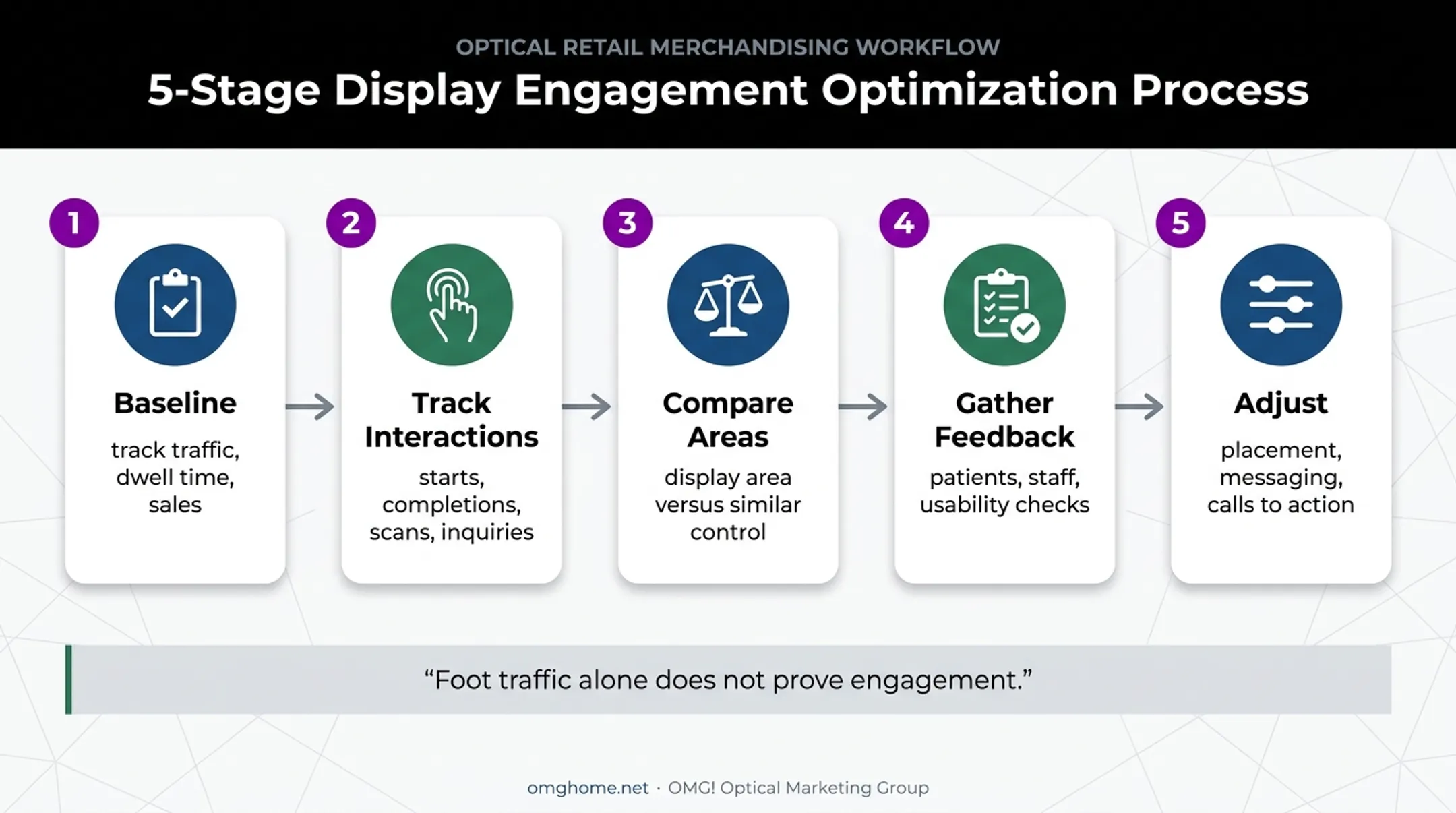 Interactive display performance measurement and improvement cycle
