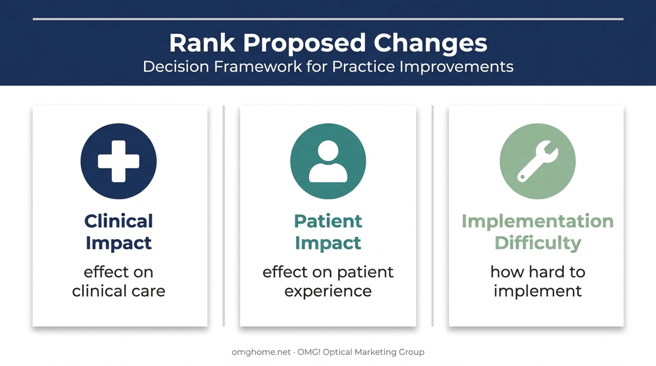 Three-factor optometry exam room project priority framework