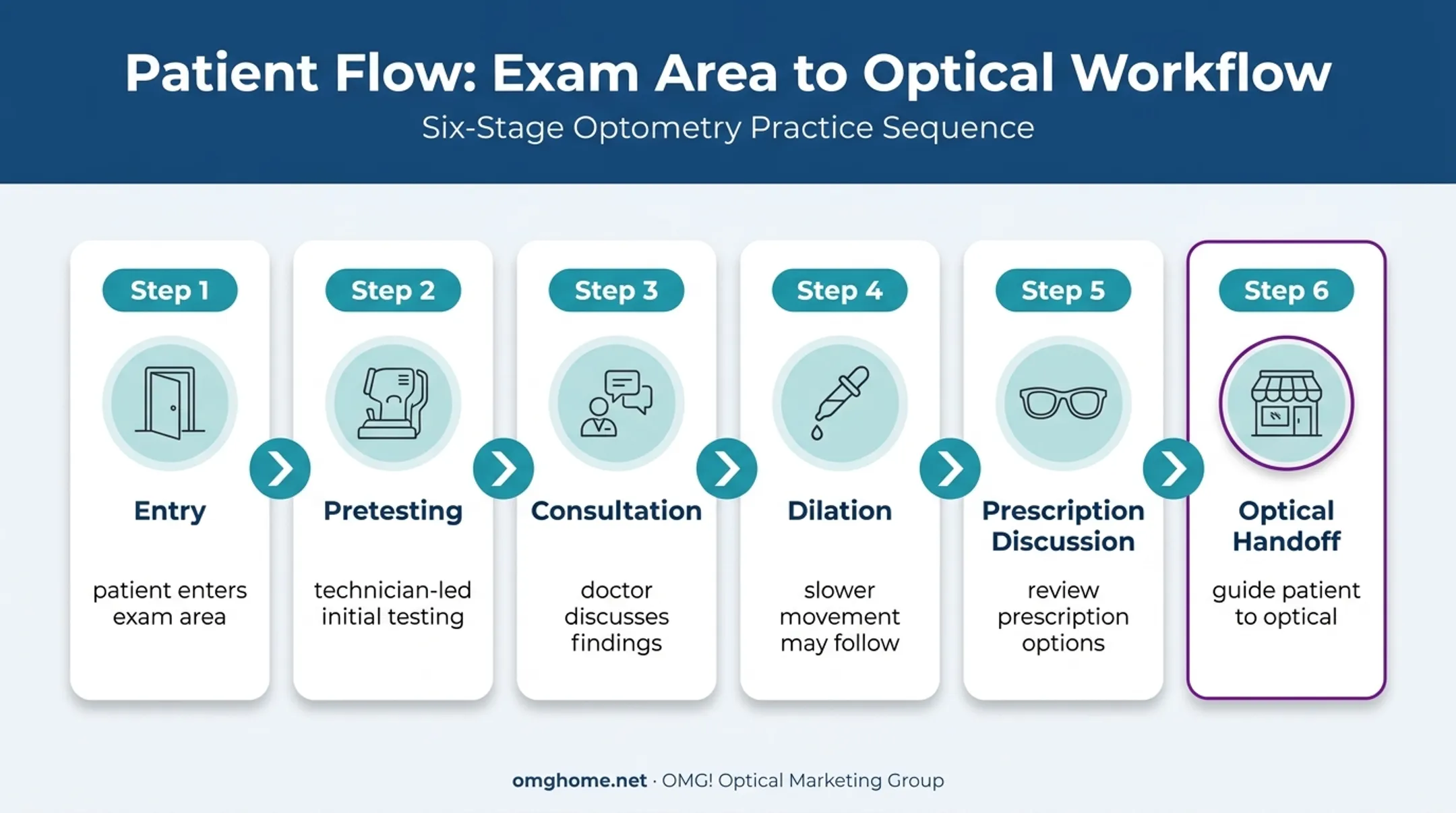 Six-stage optometry patient journey from entry to optical handoff