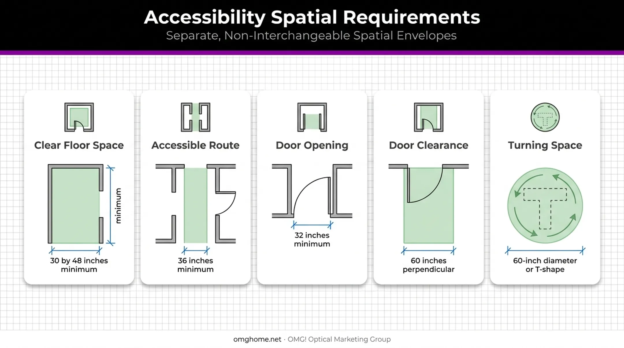 Five separate ADA optometry exam room clearance requirements