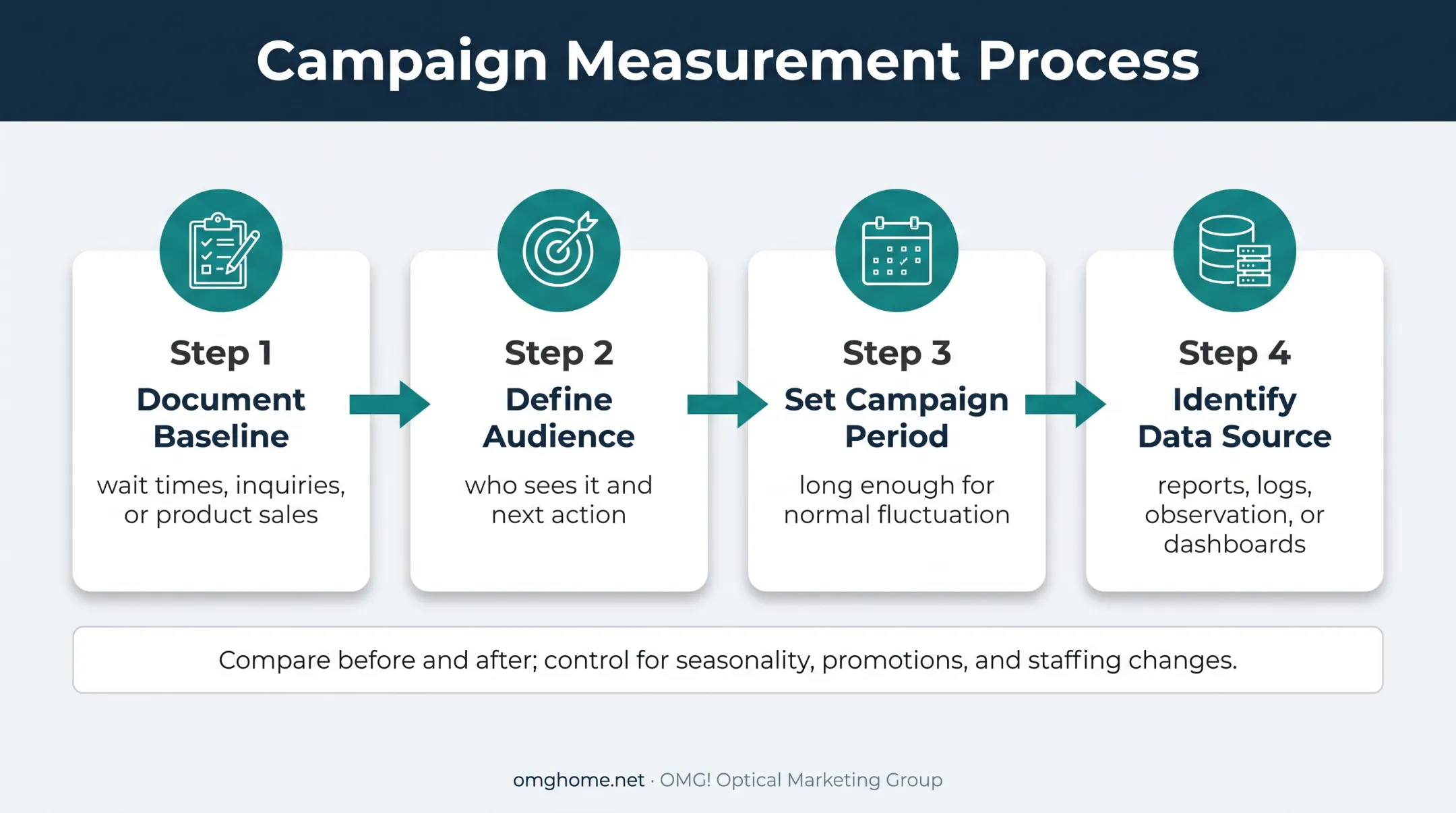 Four-step digital signage measurement plan from baseline to controlled comparison