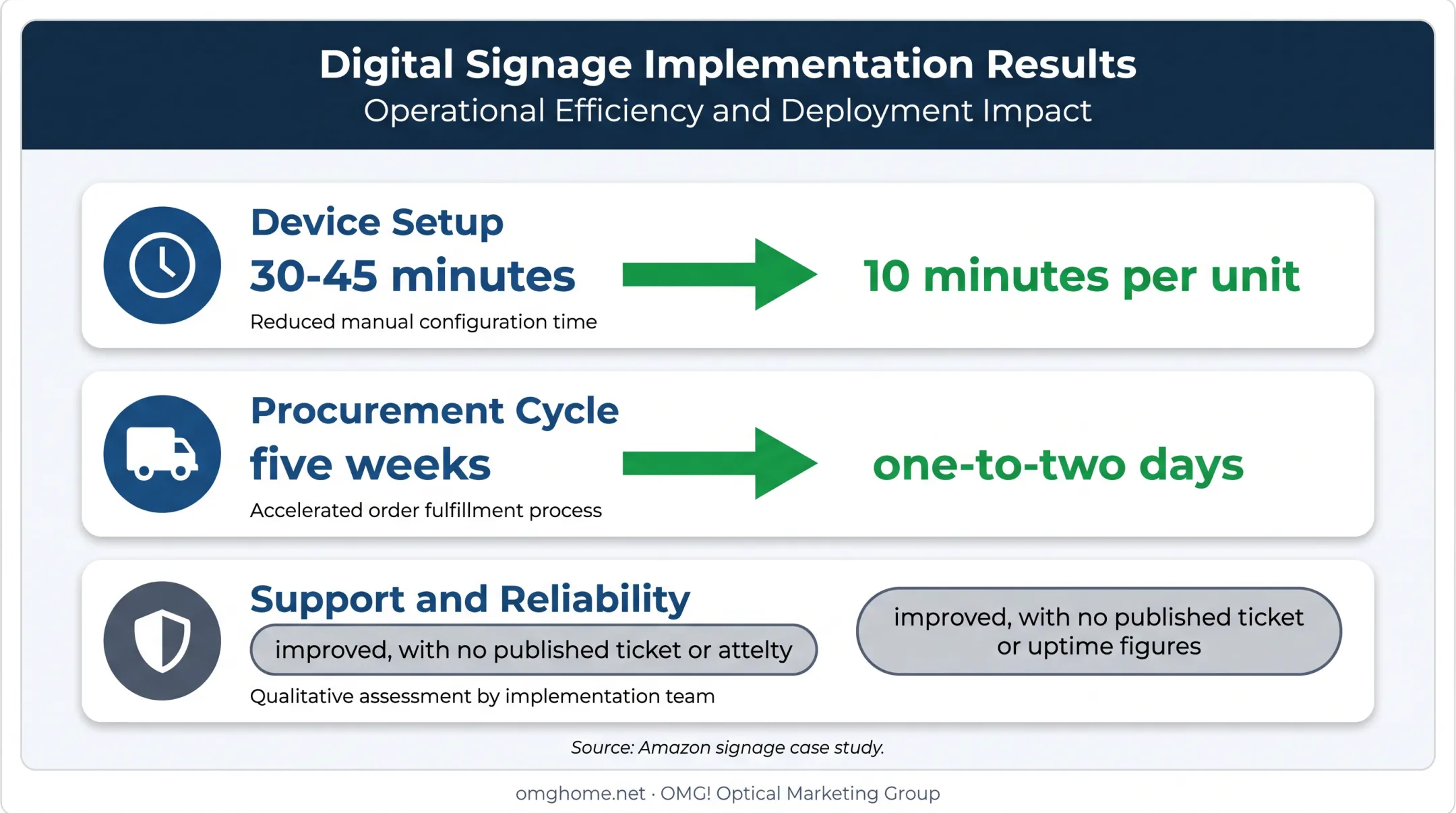 University of Utah digital signage deployment improvements and operational outcomes