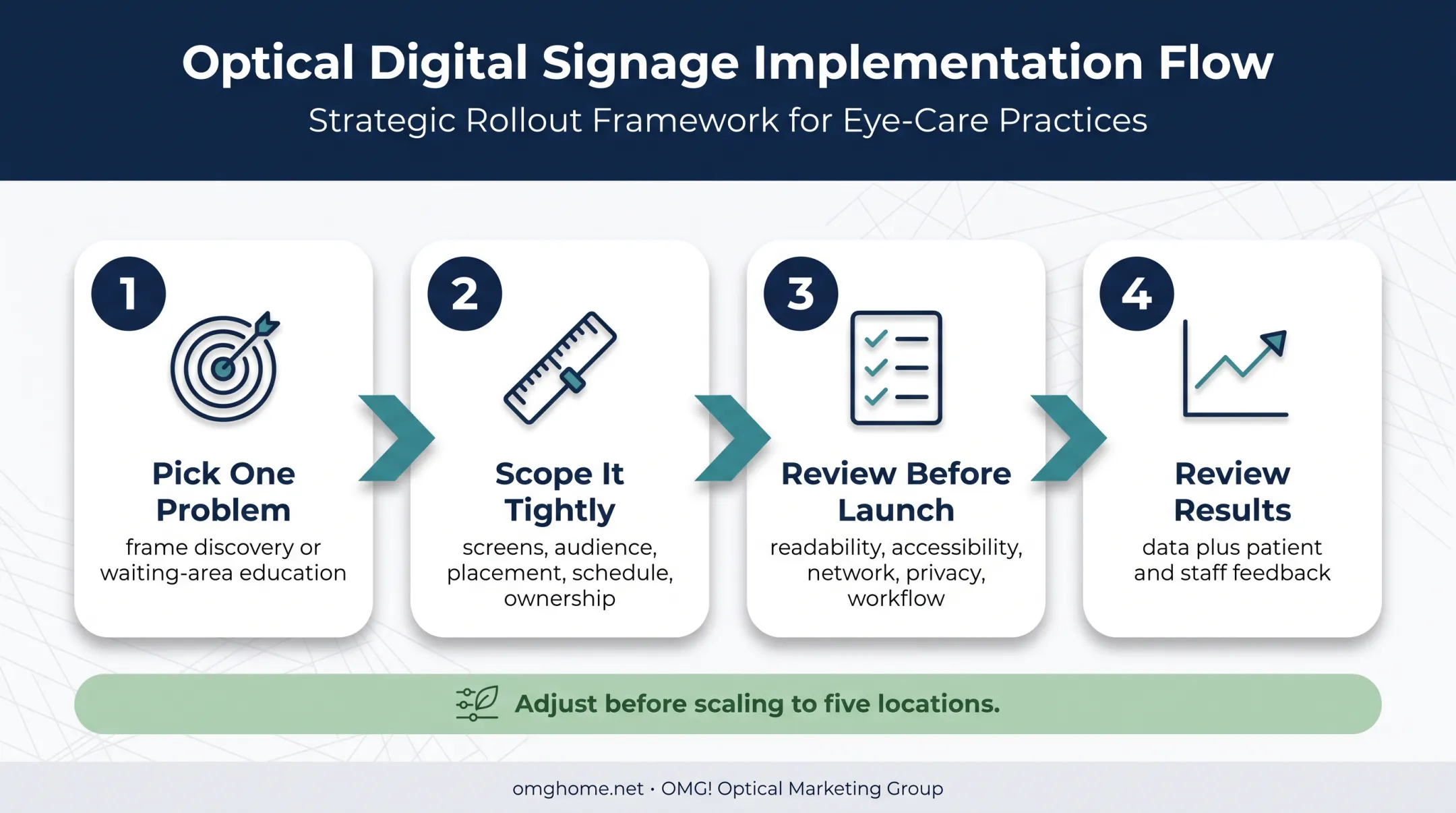 Four-step digital signage pilot process for optical practices