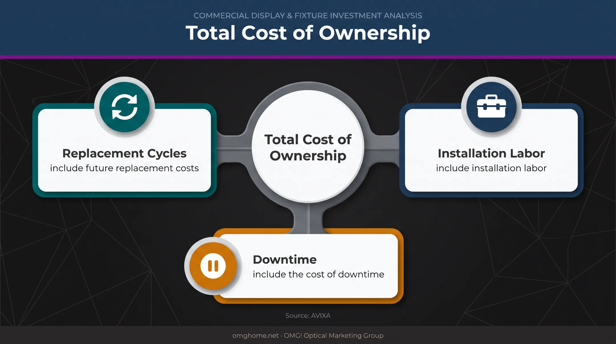 Digital signage total cost of ownership components beyond display price