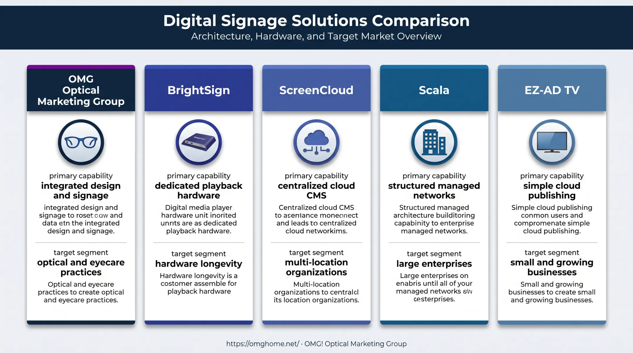 Five-company digital signage provider comparison by business model and fit