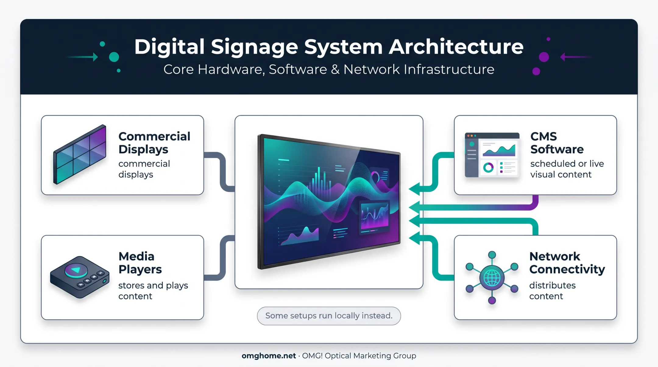 Digital signage system architecture showing four core components