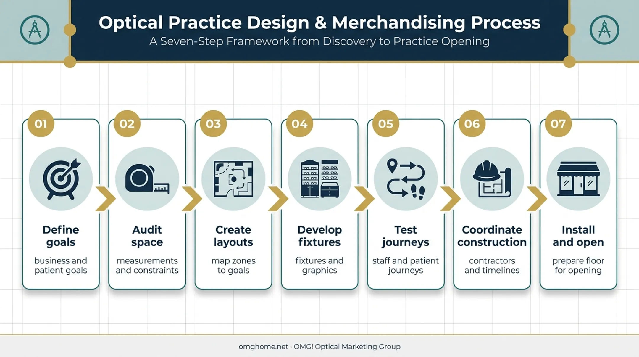 Seven-step retail store redesign process from goals to opening