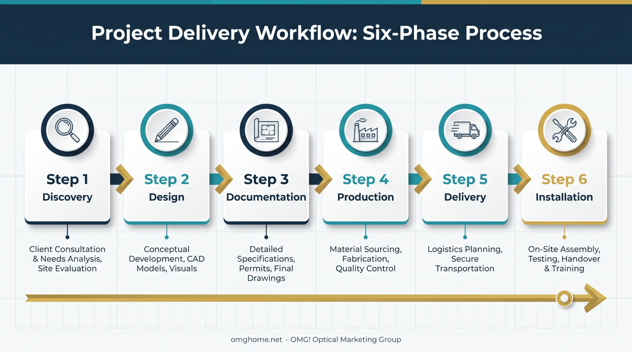 Six-phase optical retail display design and installation process