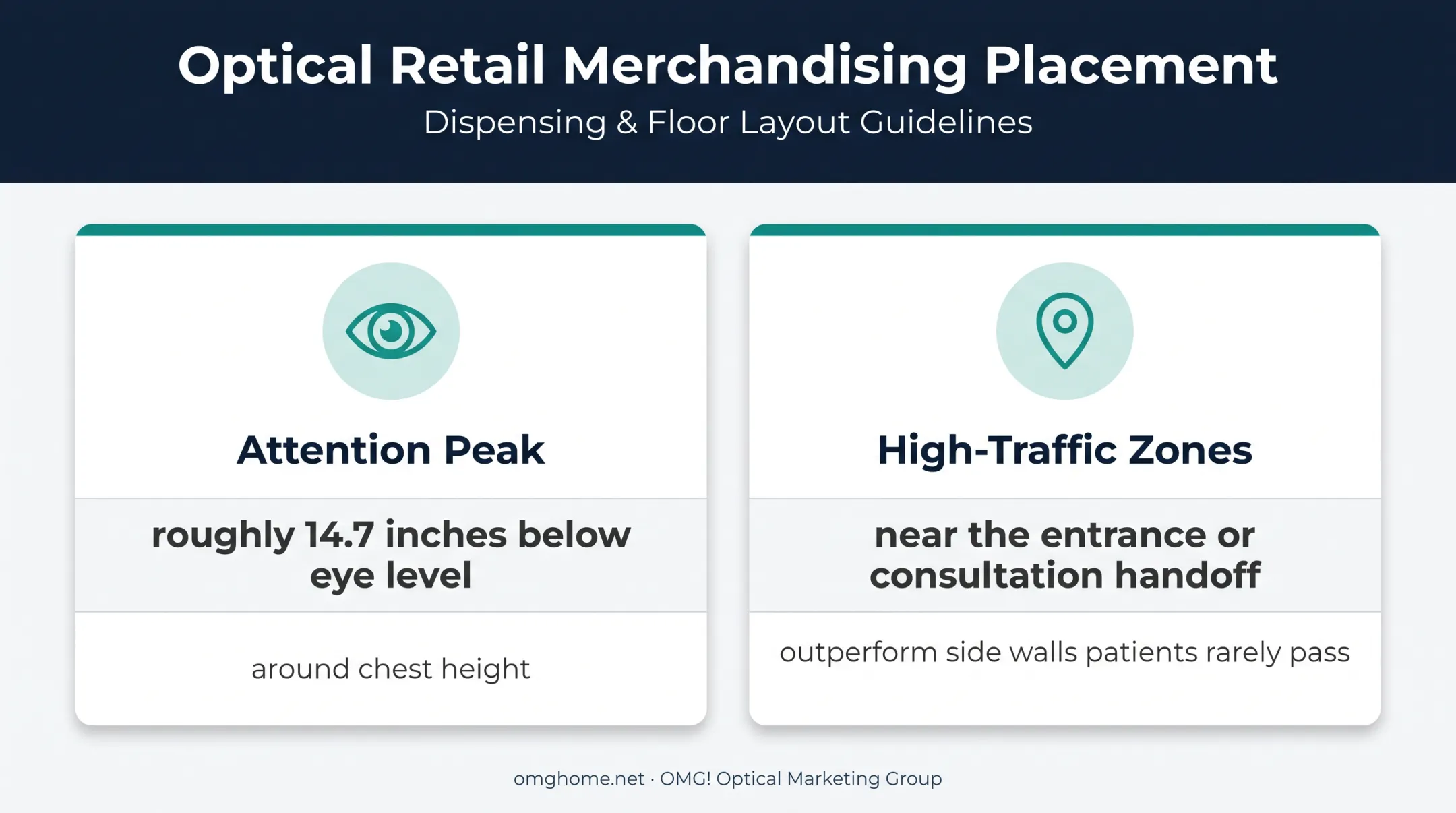 Optical retail display placement and shopper attention guidance