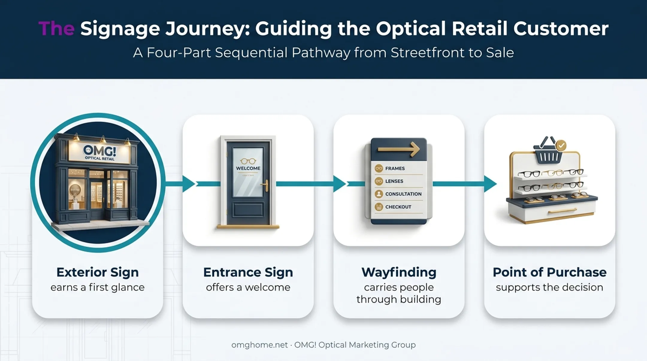 Four-stage business signage customer journey from exterior recognition to purchase