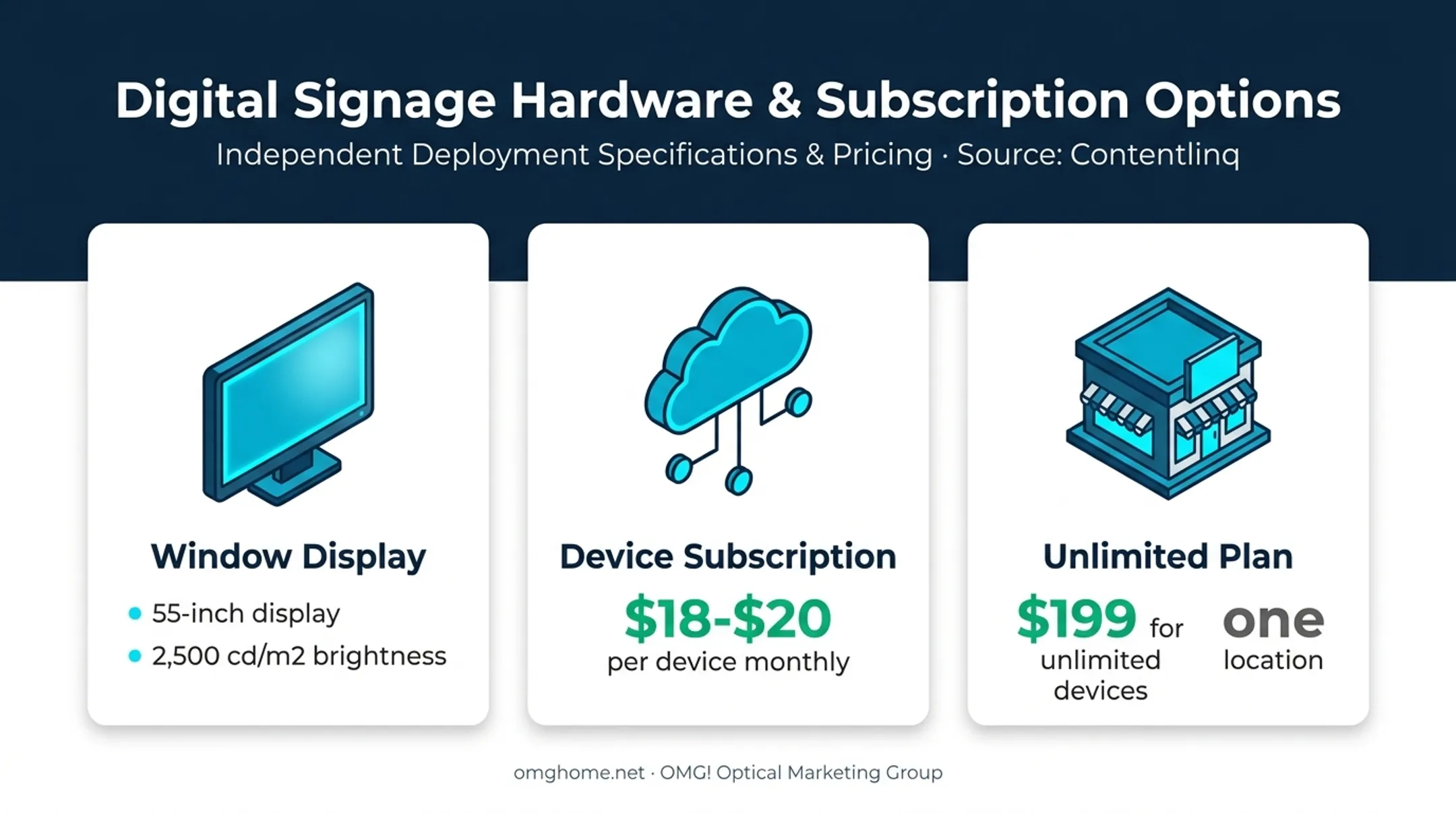 Digital signage display size brightness and subscription pricing comparison