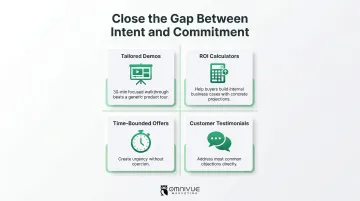 Four bottom-of-funnel conversion tactics to close B2B SaaS deals