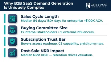 Four key factors making B2B SaaS demand generation uniquely complex