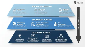 B2B SaaS content funnel mapped to top mid and bottom buyer stages