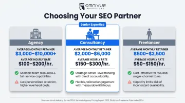 SEO provider type comparison chart agency consultant and freelancer cost trade-offs
