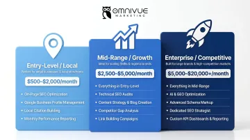 Three-tier SEO pricing comparison infographic from local to enterprise level