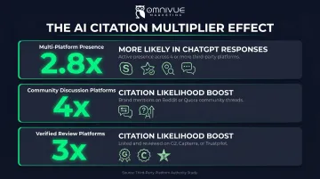 Multi-platform citation multiplier effect showing 2.8x 4x and 3x AI visibility statistics
